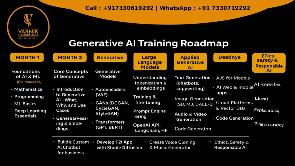 Generative AI Training in Hyderabad
